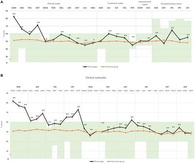 Exploring the psychopathological profile of fibromyalgia: insights from the personality assessment inventory and its association with disease impact